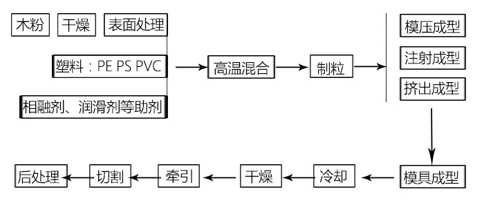 幾種不同的塑木制品制造工藝